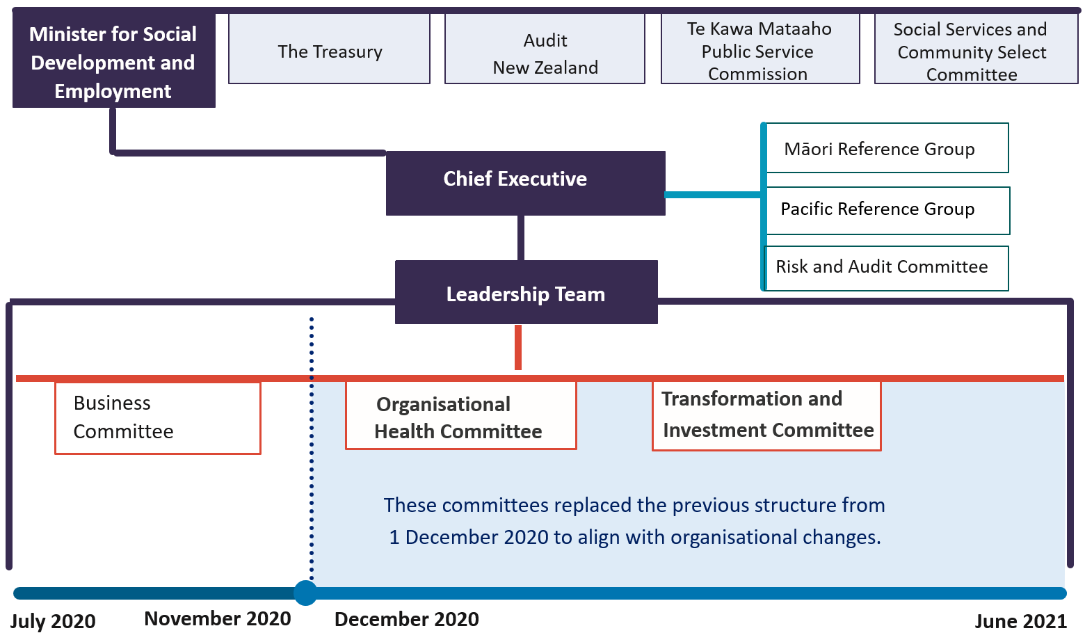 •	The Business Committee is disestablished in November 2020 and replaced by the Organisational Health Committee and the Transformation and Investment Committee.